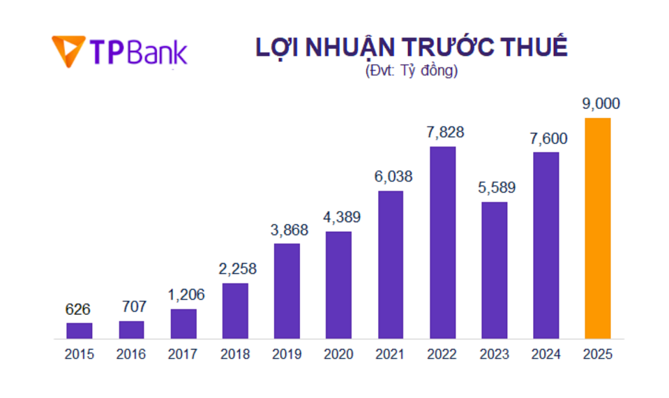 loi-nhuan-tpbank-tramanhvino-1772435300.png