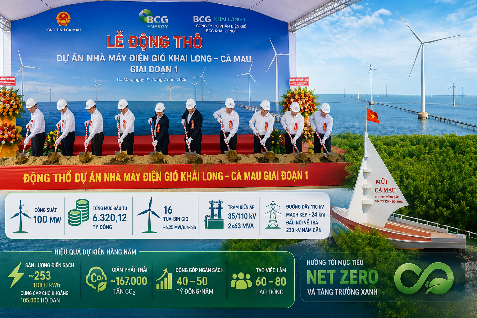 Động thổ Nhà máy điện gió Khai Long: Cú hích hơn 6.320 tỷ đồng cho tăng trưởng xanh Cà Mau - Ảnh 3