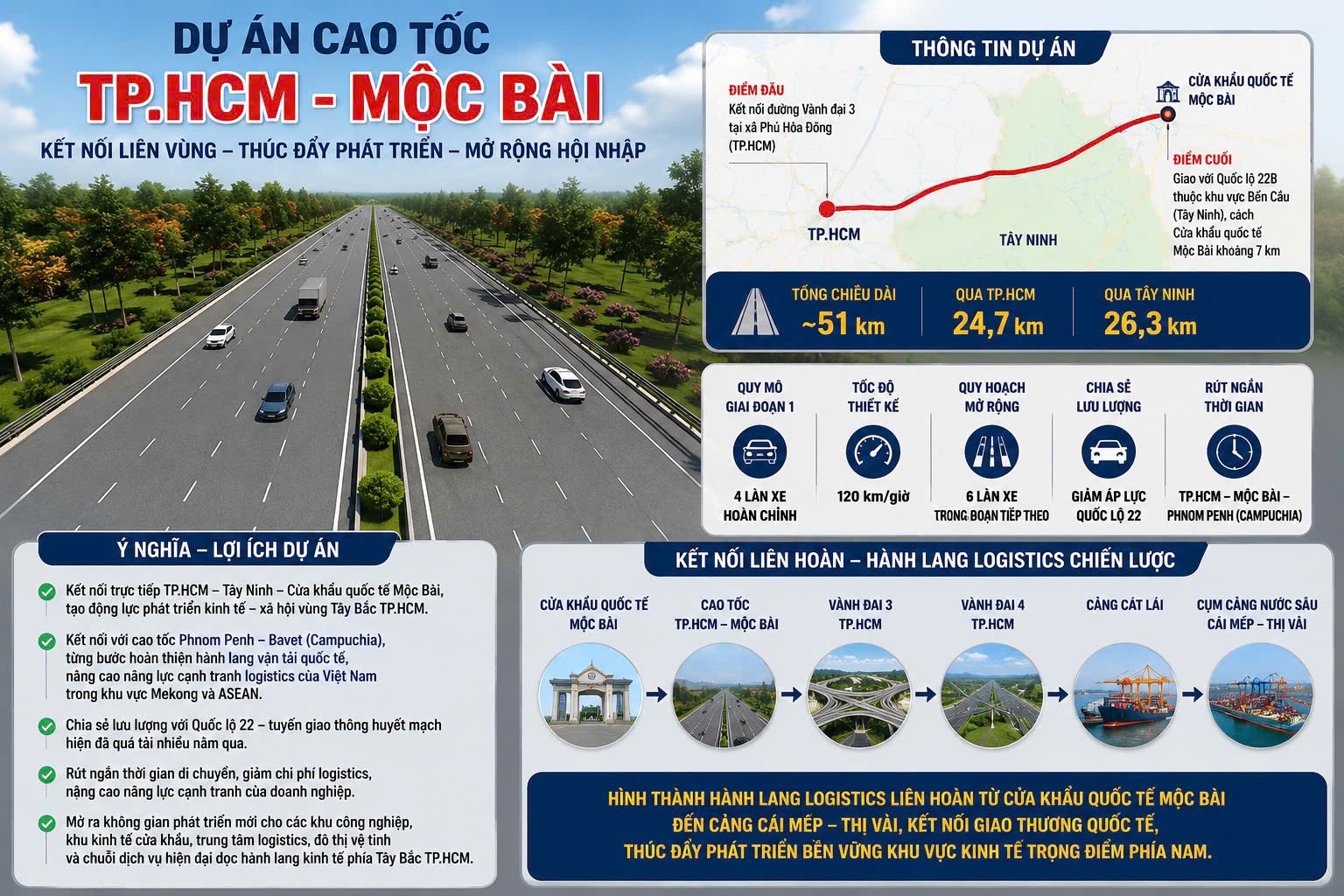Lễ động thổ Cao tốc TP.HCM - Mộc Bài gần 23.000 tỷ đồng - Ảnh 3