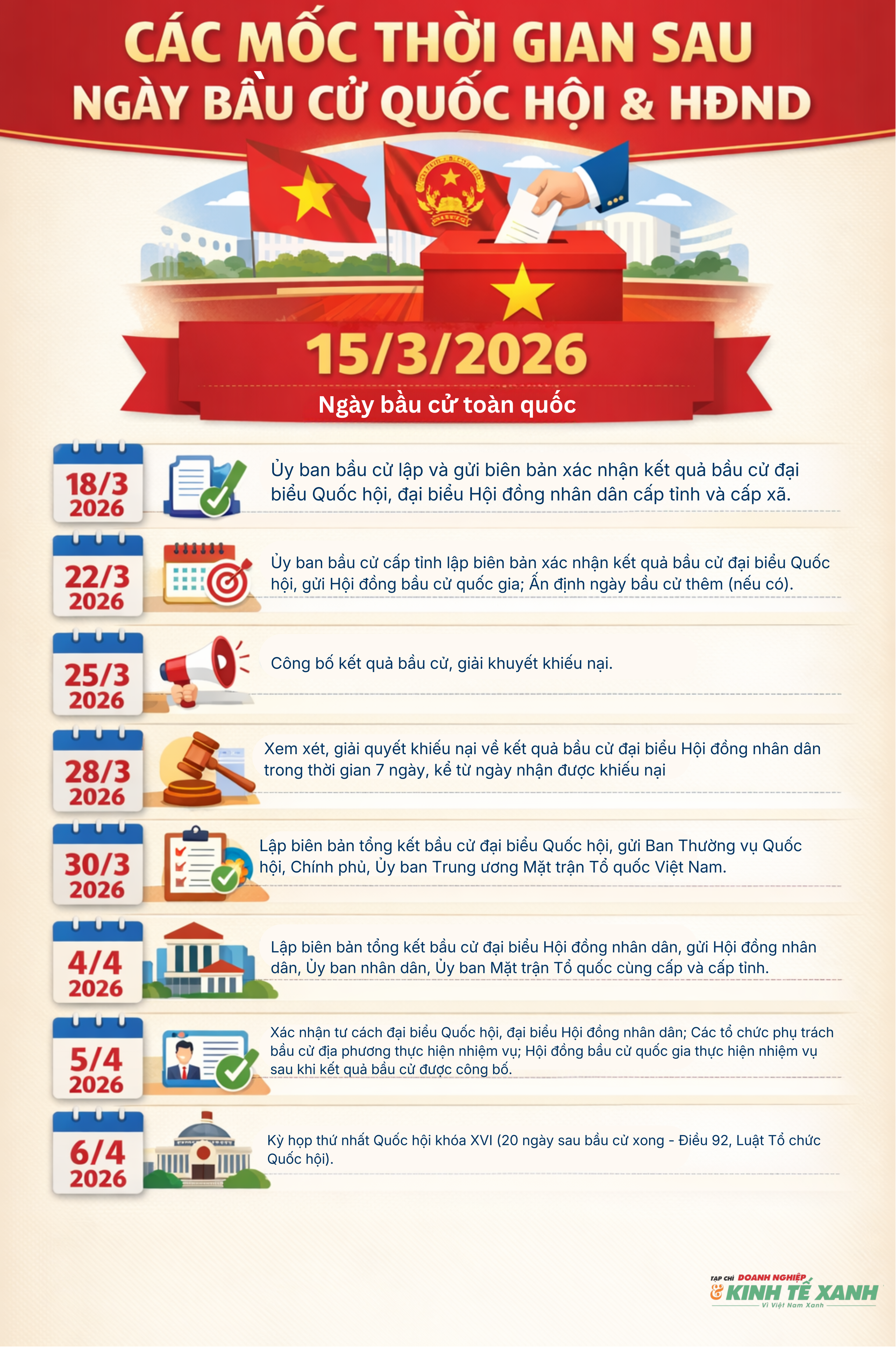 [Infographic] Những mốc thời gian quan trọng sau ngày bầu cử Quốc hội và HĐND nhiệm kỳ 2026-2031