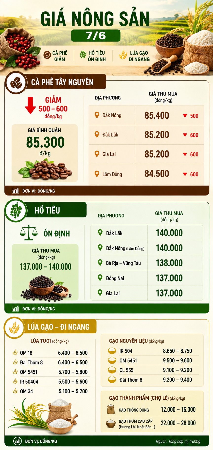 nong-san-ngay-76-1780829085.png