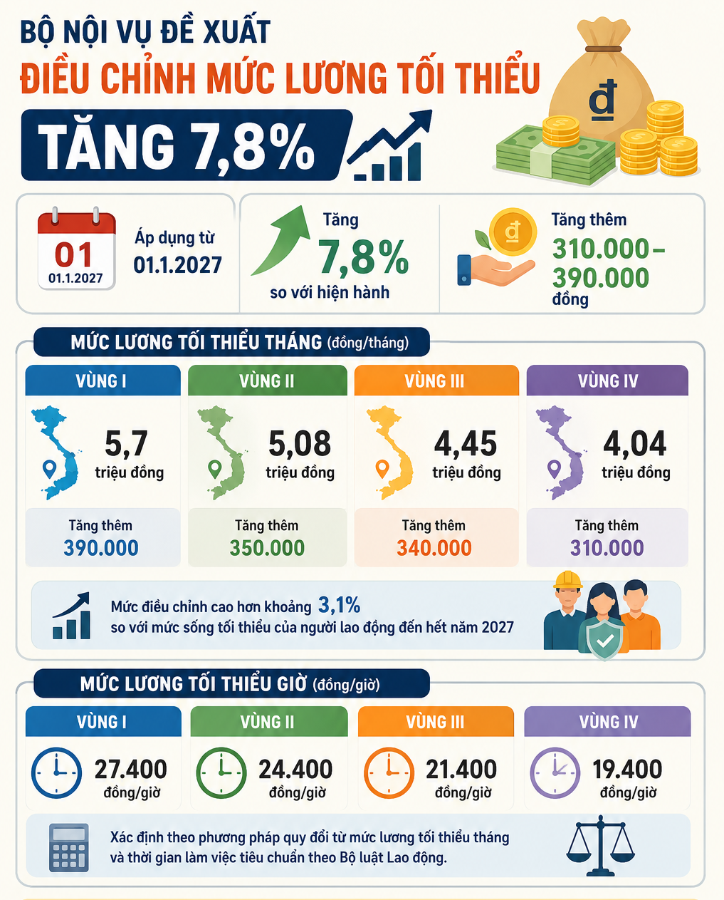 luong-toi-thieu-vung-1784718254.png