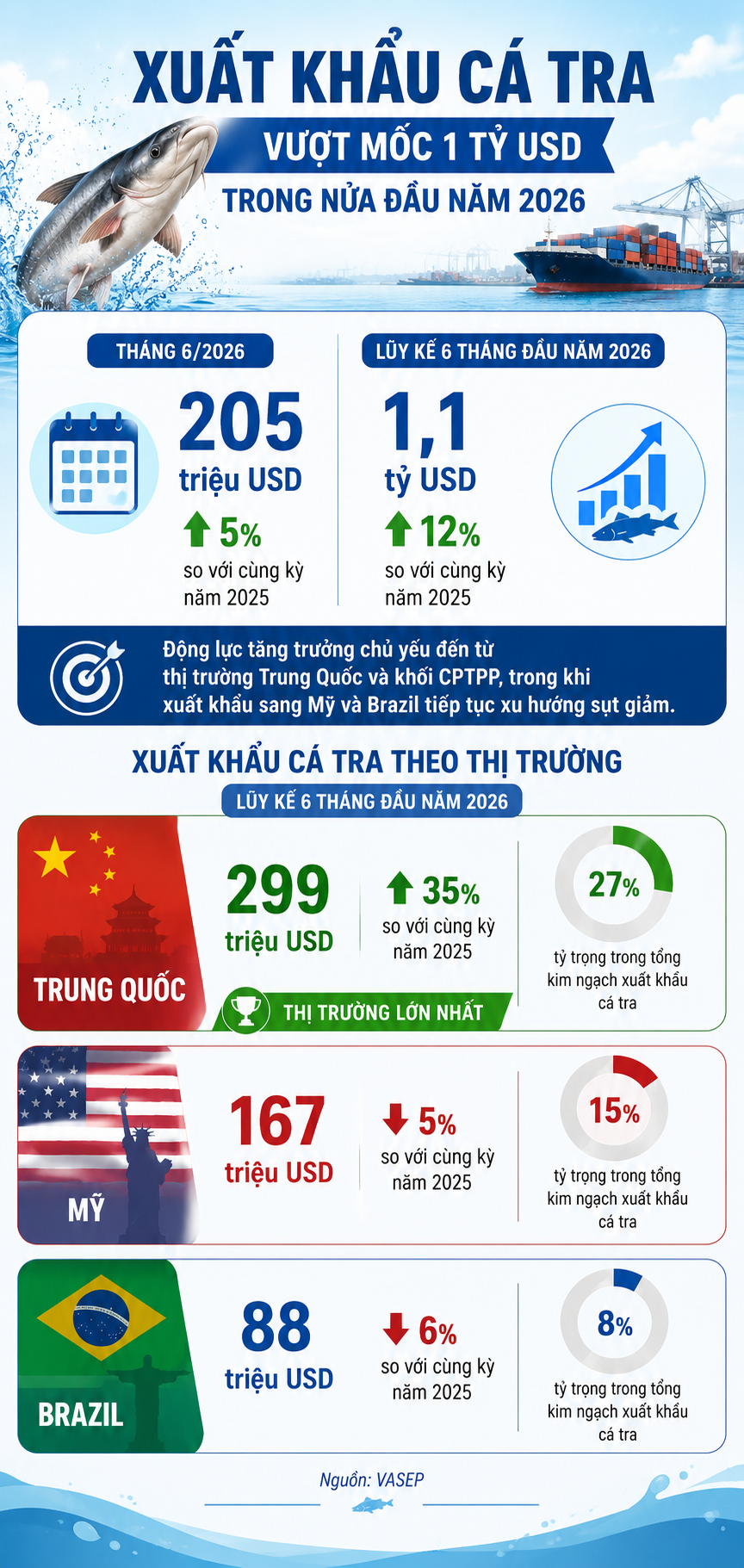 xuat-khau-ca-tra-1784949267.png