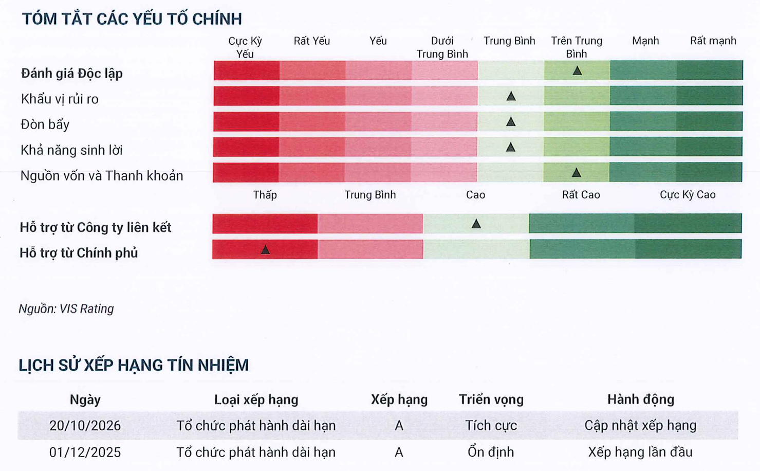 Xếp hạng tín nhiệm của VPBankS. (Ảnh: VIS Rating).