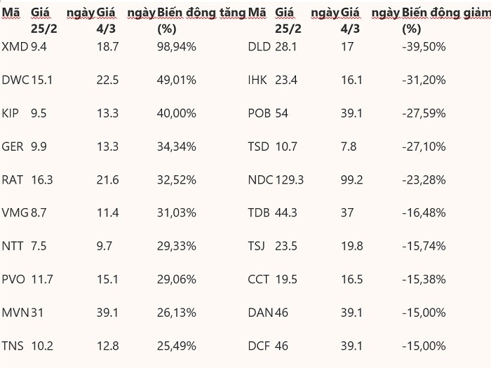 top-10-co-phieu-tang-giam-manh-1646446159.jpg