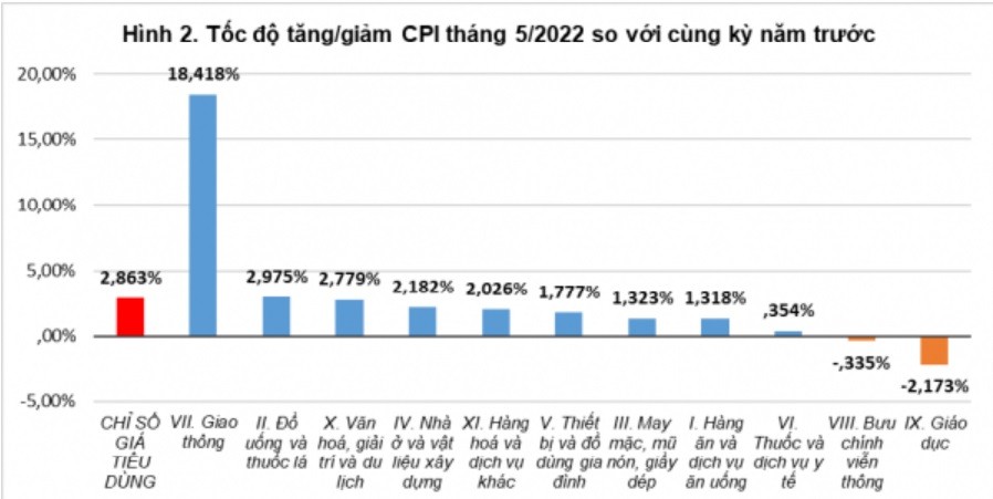 Giá cả thị trường 5 tháng đầu năm và dự báo về cả năm 2022