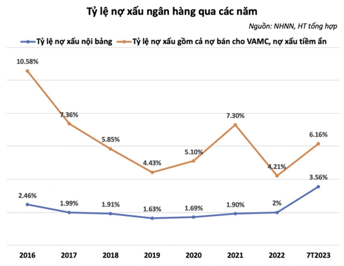 anh-ty-le-no-xau-cua-ngan-hang-qua-cac-nam-1697344243.jpg