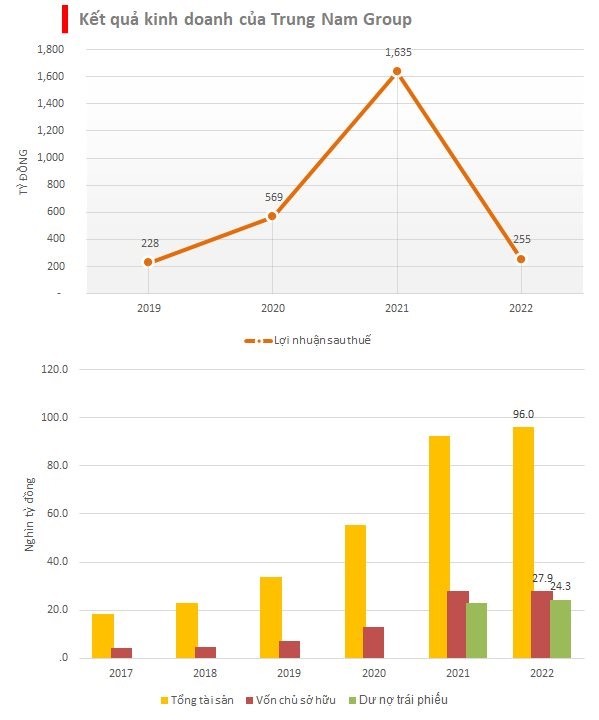 ket-qua-kinh-doanh-cua-trungnam-group-1697429644.jpg