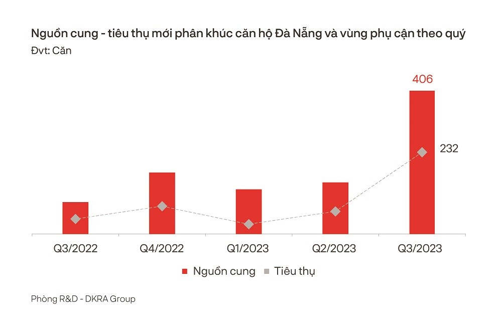 Đà Nẵng: Hầu hết phân khúc bất động sản sụt giảm, chỉ một “mảnh ghép” có tín hiệu tích cực