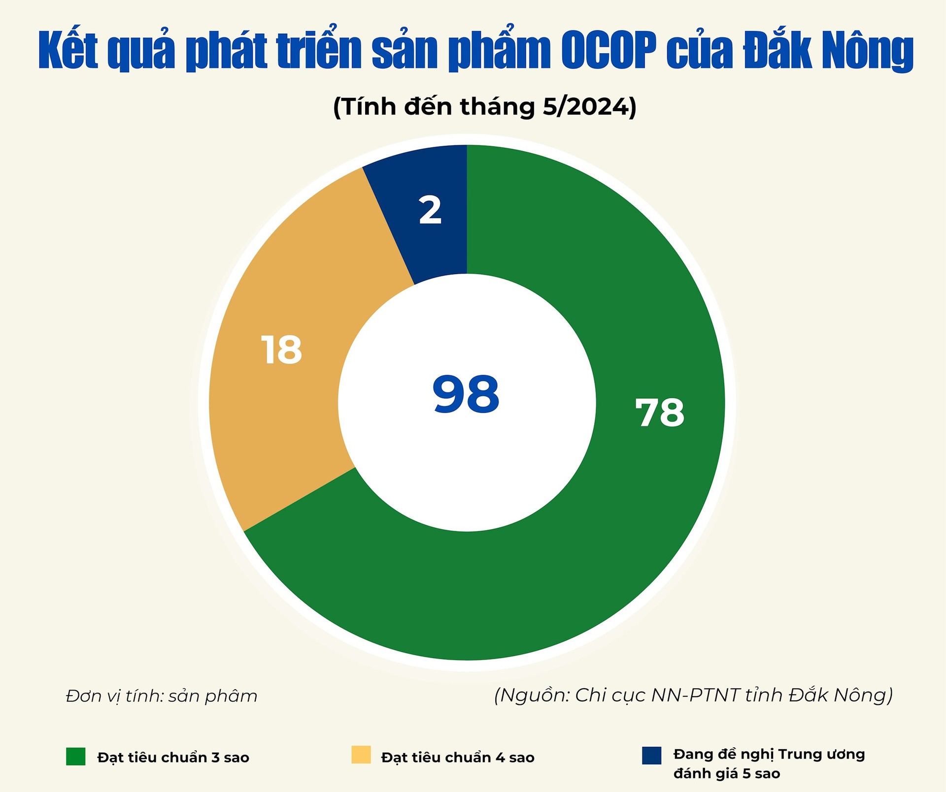 do-hoa-the-hien-ket-qua-phat-trien-san-pham-ocop-cua-dak-nong-tinh-den-thang-05-2024-1720894796.jpg