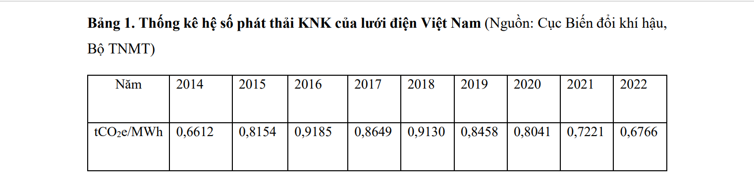 bang-1-thong-ke-he-so-phat-thai-khi-nha-kinh-cua-luoi-dien-viet-nam-1722930337.png