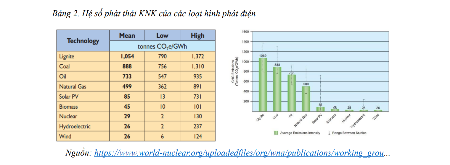 bang-2-he-so-phat-thai-khi-nha-kinh-cua-cac-loai-hinh-phat-dien-1722930758.png