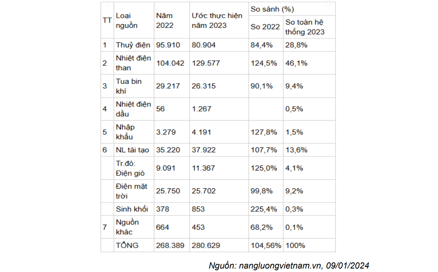 san-luong-dien-cua-viet-nam-nam-2023-1722930994.png