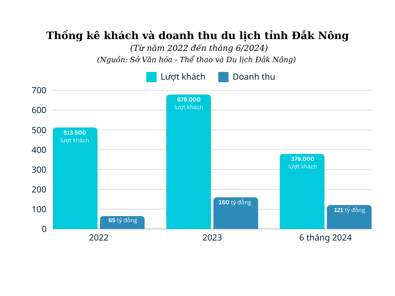 buoc-sang-nam-2024-nganh-du-lich-dak-nong-ghi-nhan-nhung-tin-hieu-tang-truong-kha-quan-1723014844.png