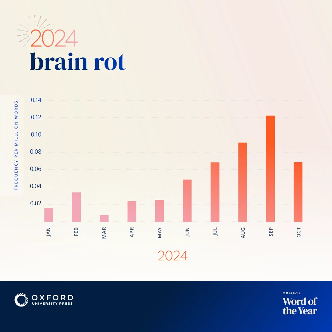 thoi-nao-brain-rot-cum-tu-cua-nam-2024-do-oxford-binh-chon-2-1733841750.webp