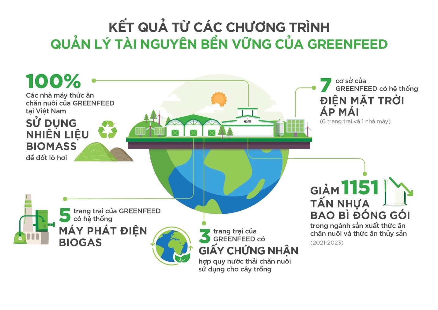 ket-qua-tu-chuong-trinh-greenfeed-1741837093.jpg