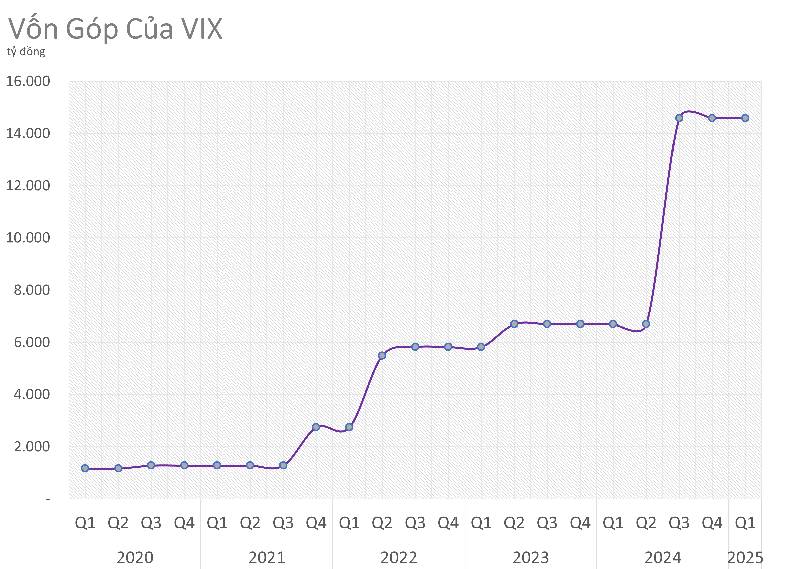 Chứng khoán VIX đặt mục tiêu lãi 1.500 tỷ, chưa có kế hoạch tăng vốn mới