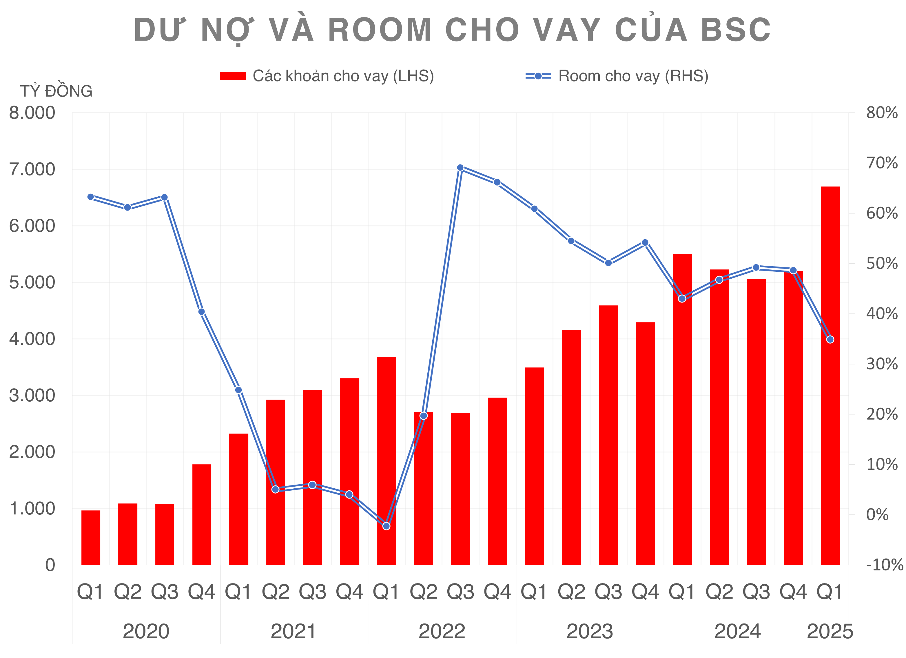 Chứng khoán BSC sắp trả cổ tức bằng cổ phiếu tỷ lệ 10%