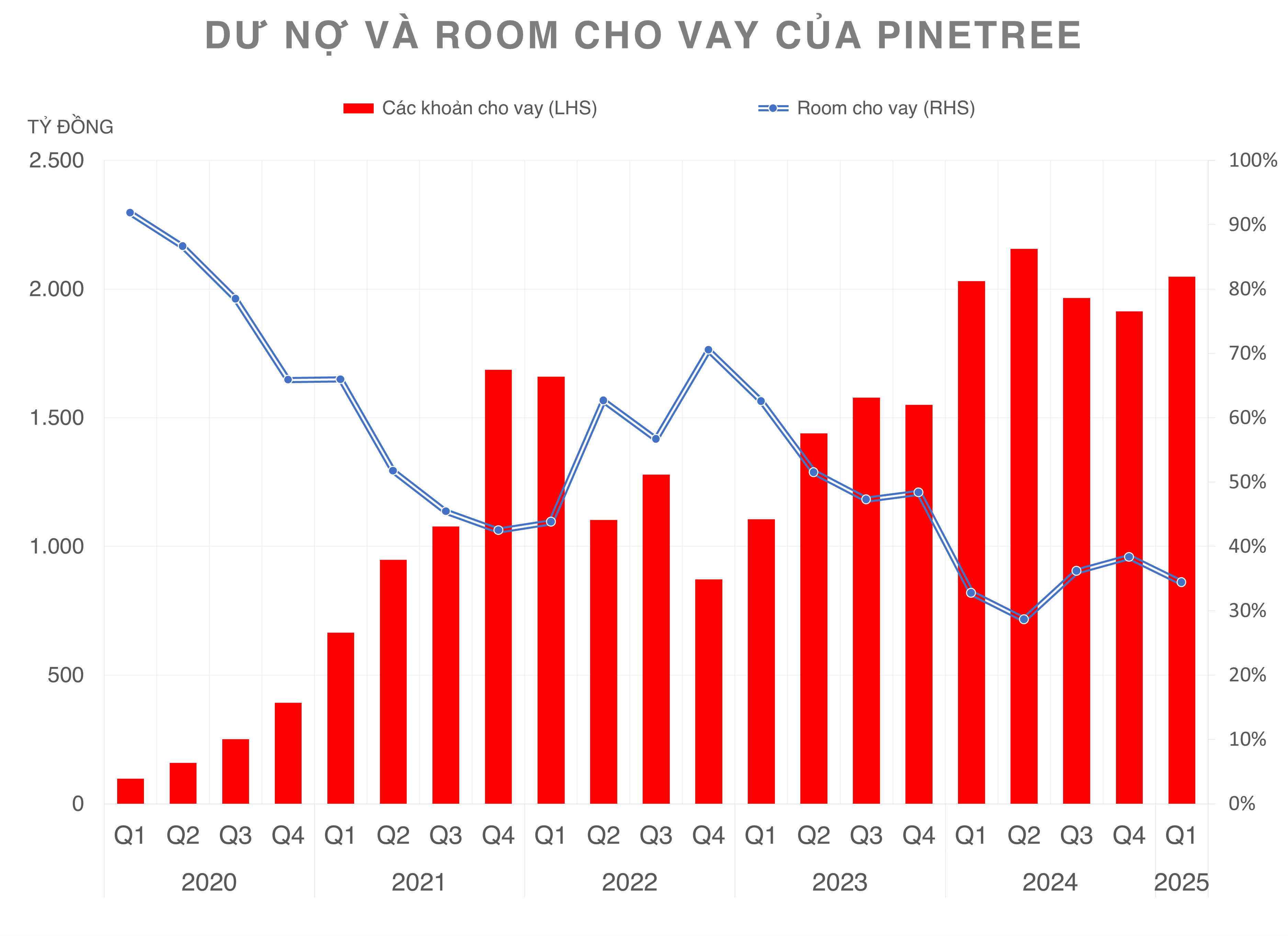 Chứng khoán Pinetree mở hạn mức tín dụng gần 850 tỷ đồng tại BIDV và ACB