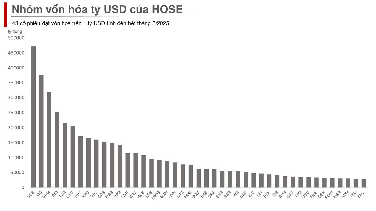 Chứng khoán Việt vừa có 3 doanh nghiệp vốn hóa trên 10 tỷ USD