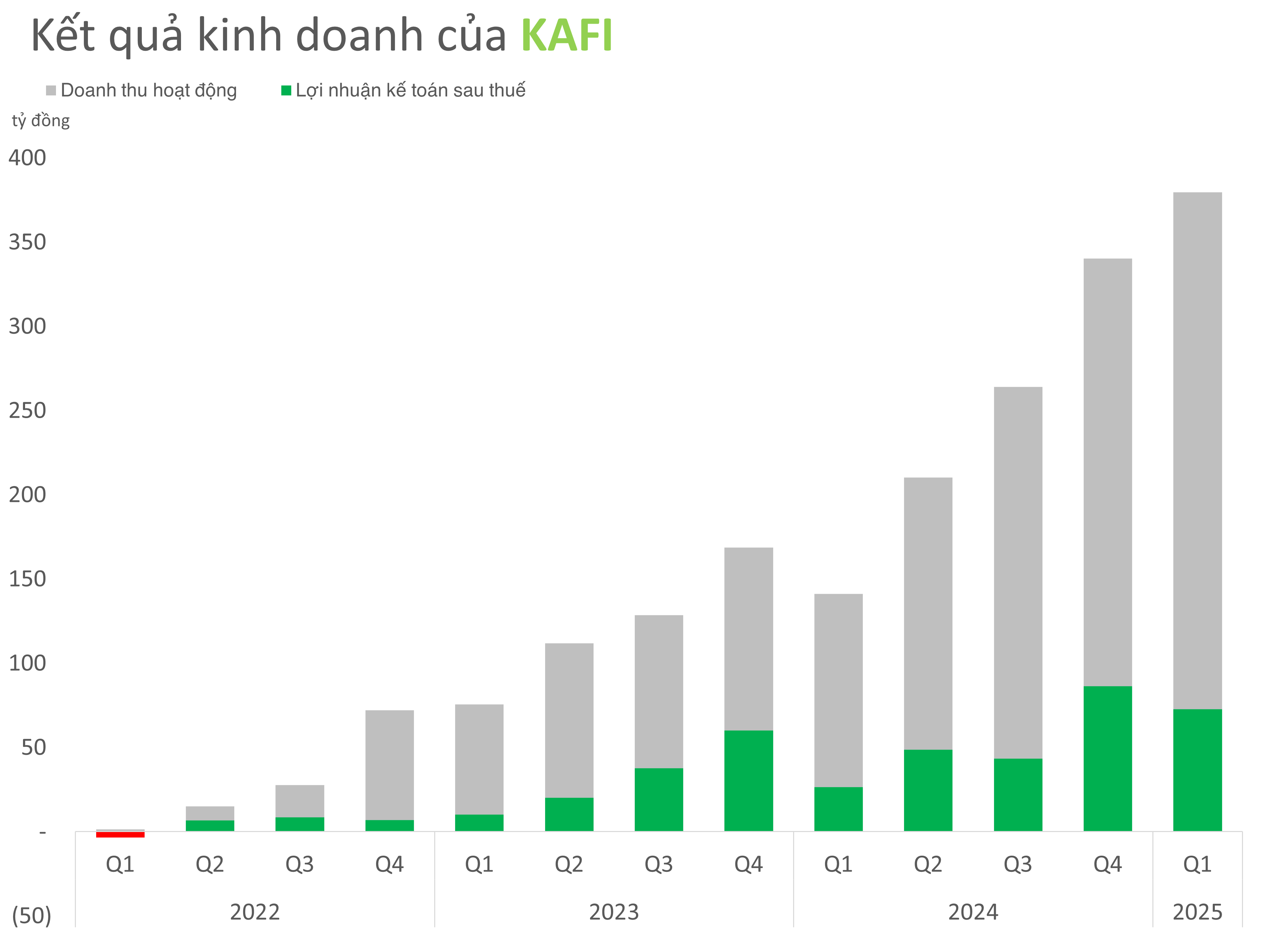 Chứng khoán KAFI mở thêm hạn mức 6.000 tỷ tại BIDV
