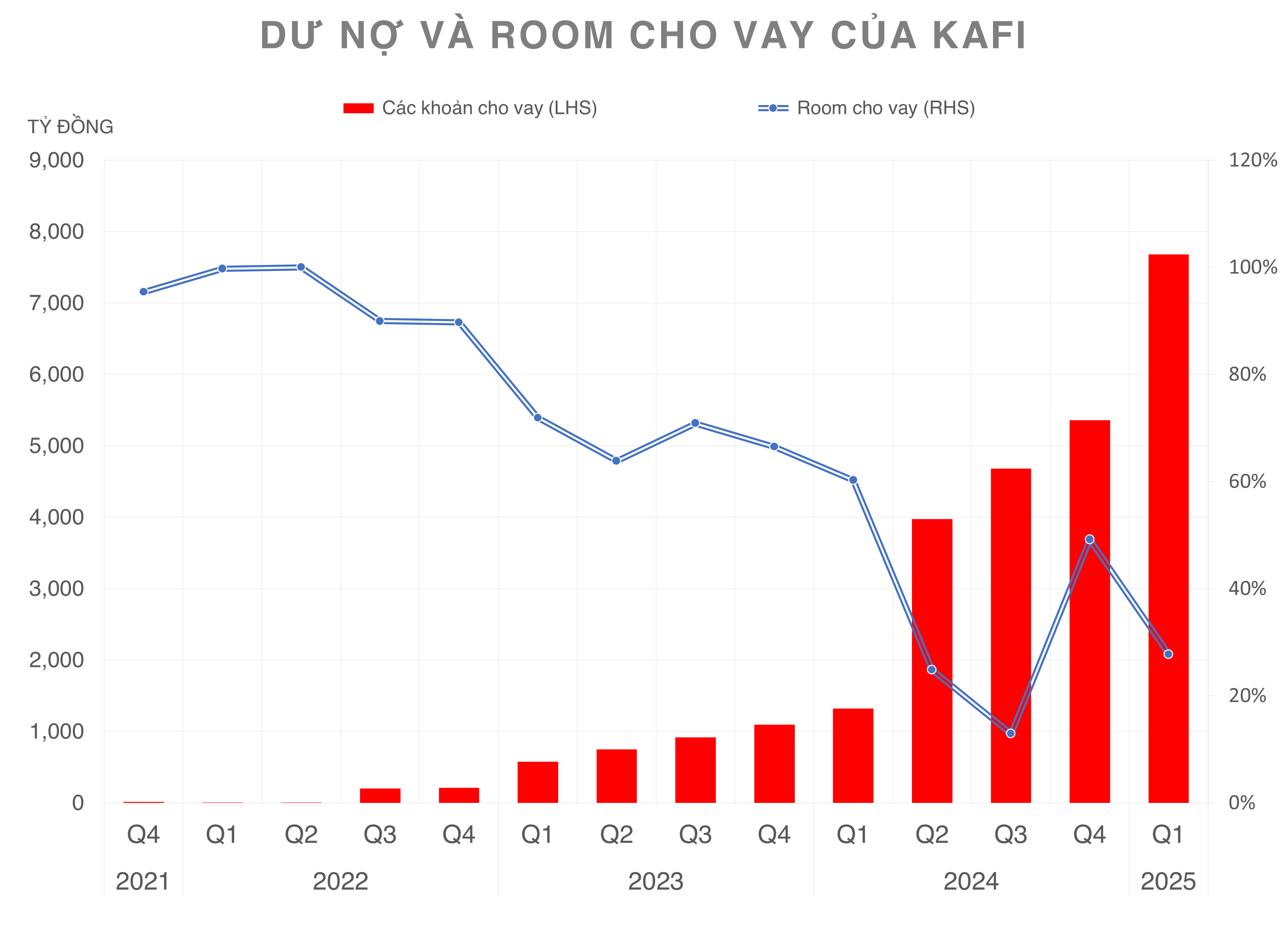 Chứng khoán KAFI mở thêm hạn mức 6.000 tỷ tại BIDV