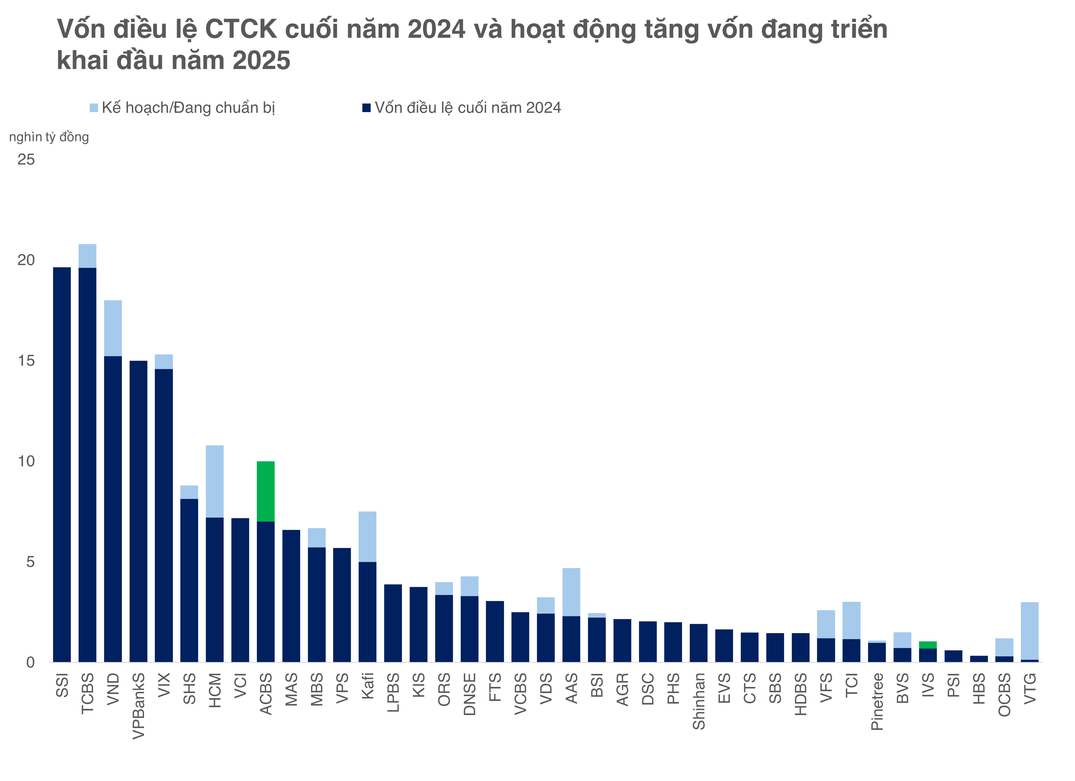 Chứng khoán OCBS tăng vốn gấp 4 lần trong tháng 6/2025