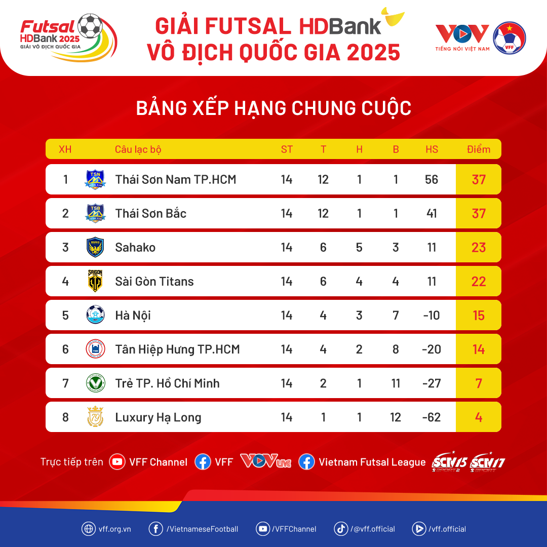 Bảng xếp hạng chung cuộc giải Futsal Vô địch quốc gia 2025