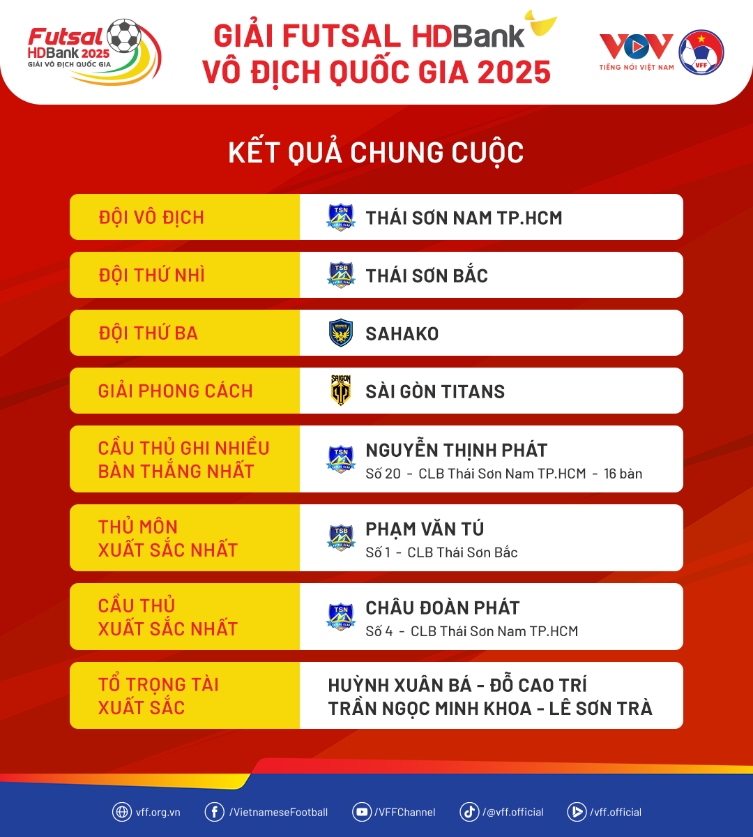 Kết quả chung cuộc giải Futsal Vô địch quốc gia 2025
