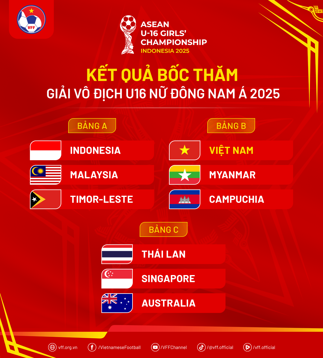 Đội tuyển U16 nữ Việt Nam nằm ở Bảng B cùng với U16 nữ Myanmar và U16 nữ Campuchia