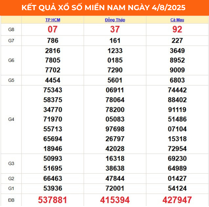 ket-qua-xo-so-mien-nam-mung-4-1754556610.png