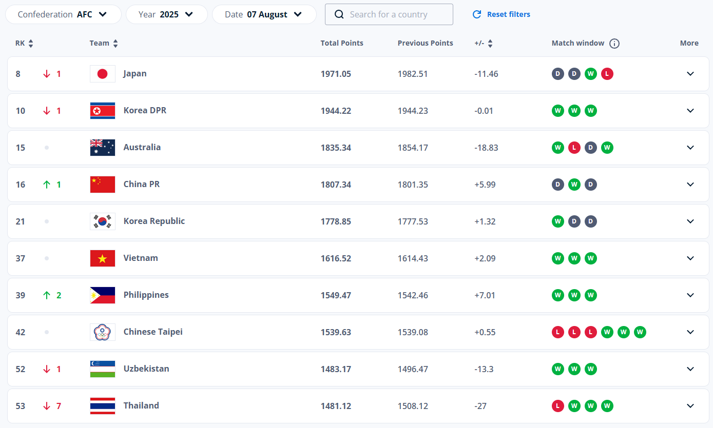 Top 10 châu Á trong bảng xếp hạng bóng đá nữ mới nhất tháng 8/2025 của FIFA