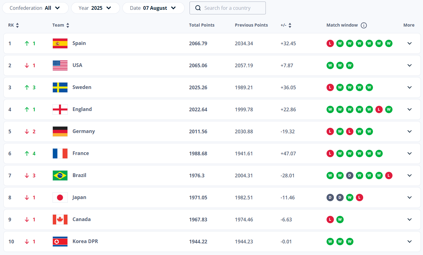 Top 10 thế giới trong bảng xếp hạng bóng đá nữ mới nhất tháng 8/2025 của FIFA