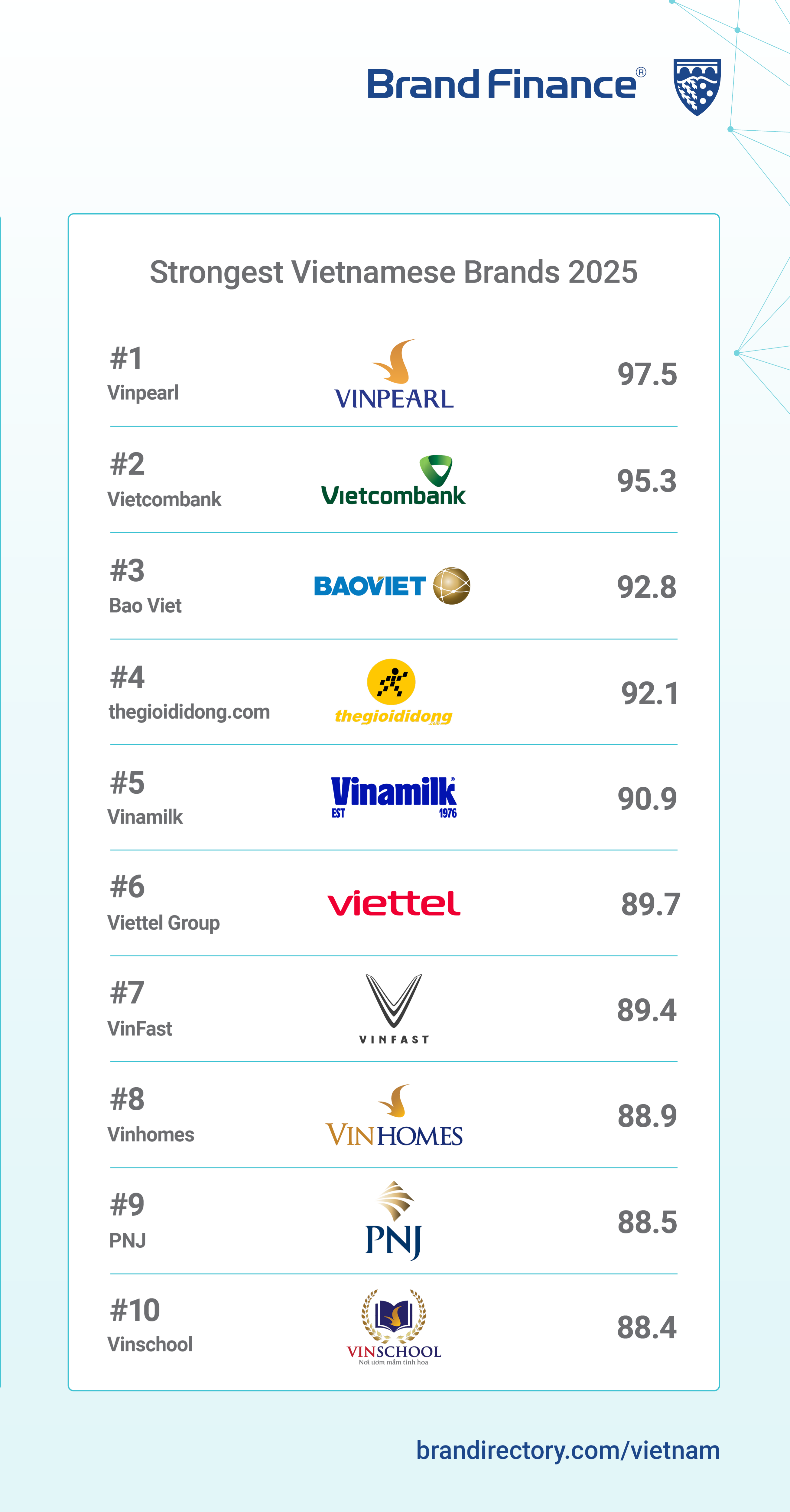 PNJ nằm trong Top 10 Thương hiệu Việt Nam mạnh nhất 2025 (Ảnh: Brand Finance)