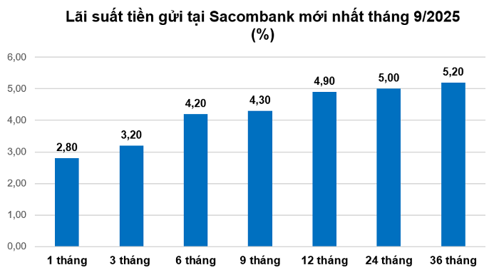 ngan-hang-sacombank-trien-khai-lai-suat-tien-gui-thang-9-1-1757645039.png