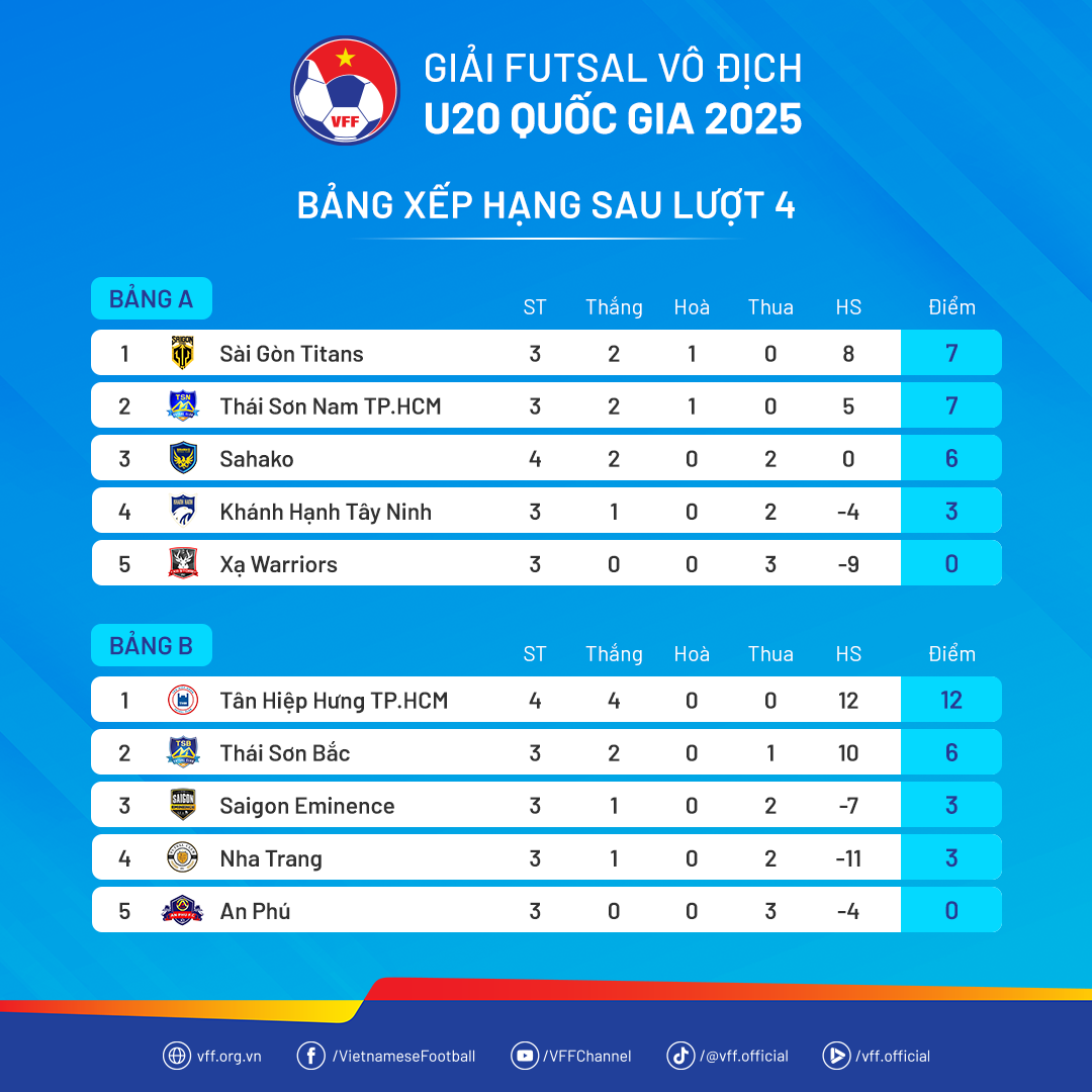 Bảng xếp hạng các bảng đấu tại giải futsal Vô địch U20 Quốc gia 2025 sau lượt trận áp chót