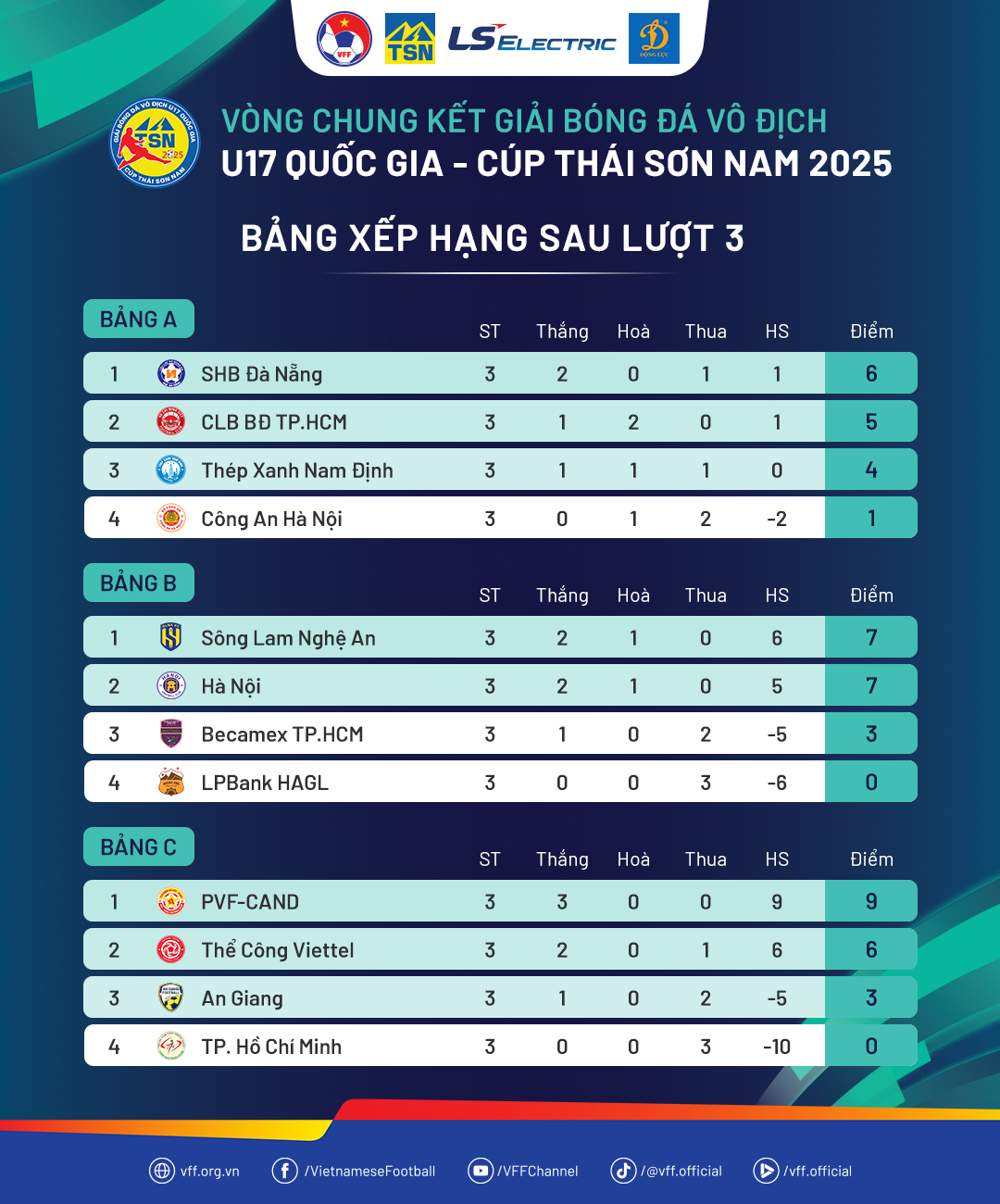 Bảng xếp hạng chung cuộc sau vòng đấu bảng giải Vô địch U17 Quốc gia 2025