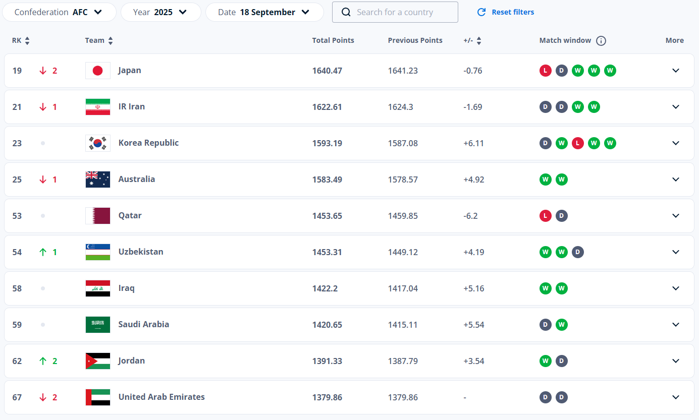Top 10 châu Á trên Bảng xếp hạng bóng đá thế giới của FIFA tháng 9/2025
