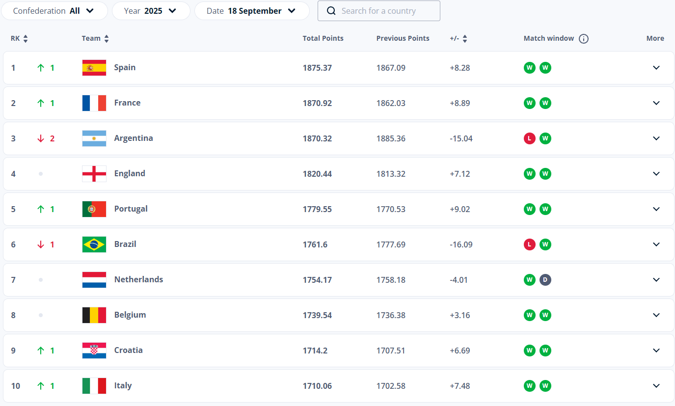 Top 10 thế giới trên Bảng xếp hạng của FIFA tháng 9/2025