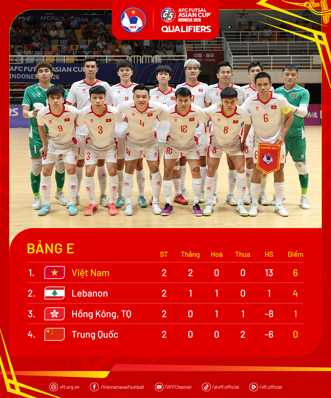 Cục diện Bảng E, Vòng loại giải vô địch Futsal châu Á 2026 sau hai lượt trận