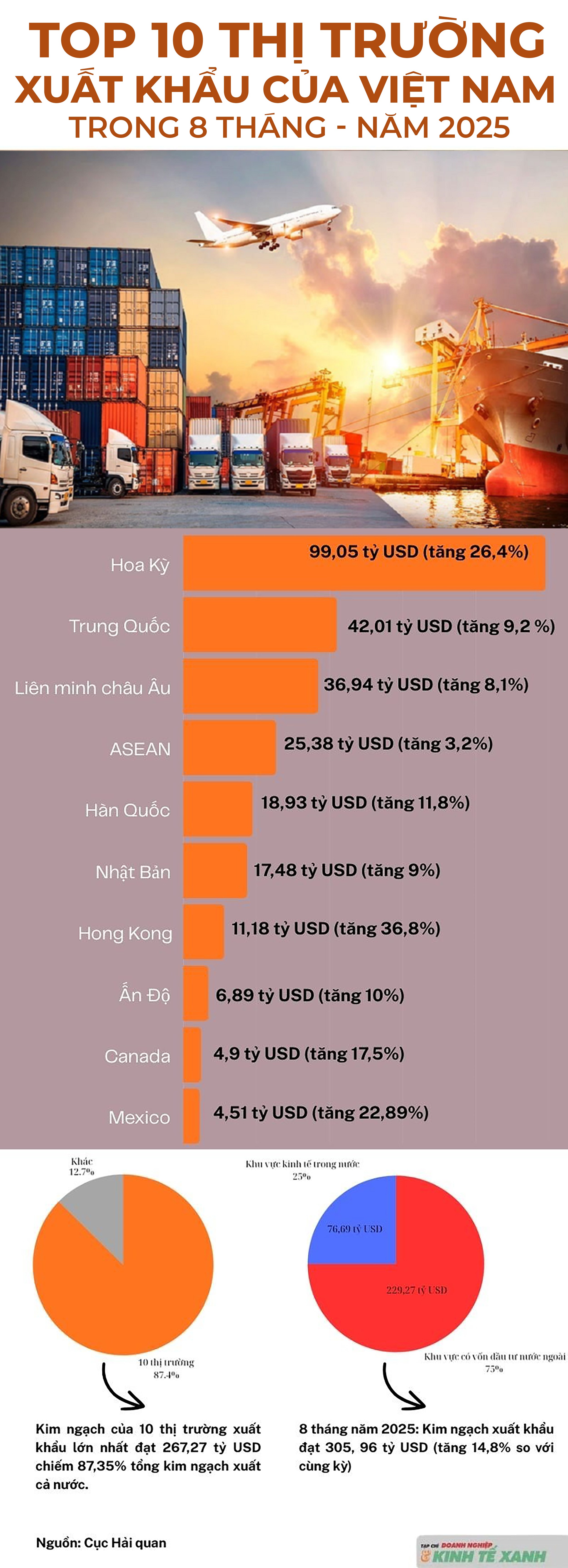 top-10-thi-truong-xuat-khau-cua-viet-nam-trong-8-thang-nam-2025-1-1758674443.jpg