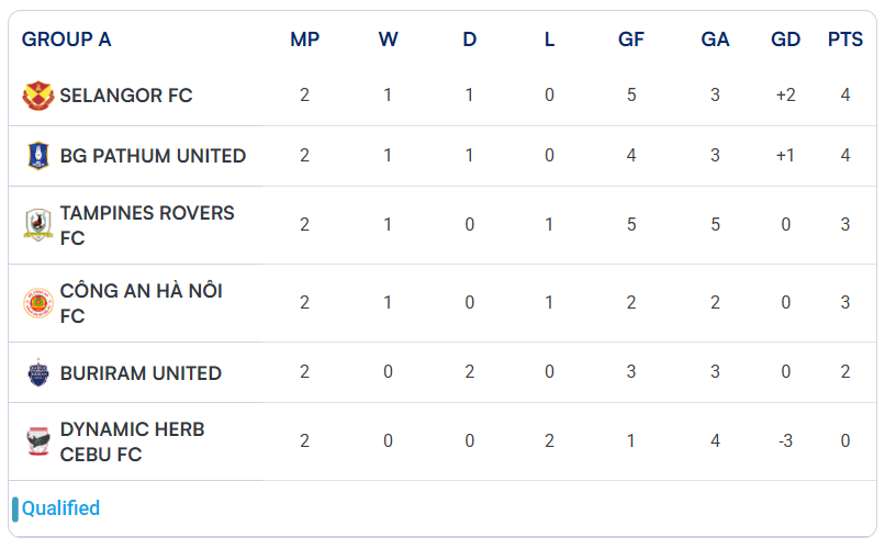 Cục diện bảng A giải Vô địch các câu lạc bộ Đông Nam Á 2025/26 sau hai lượt trận