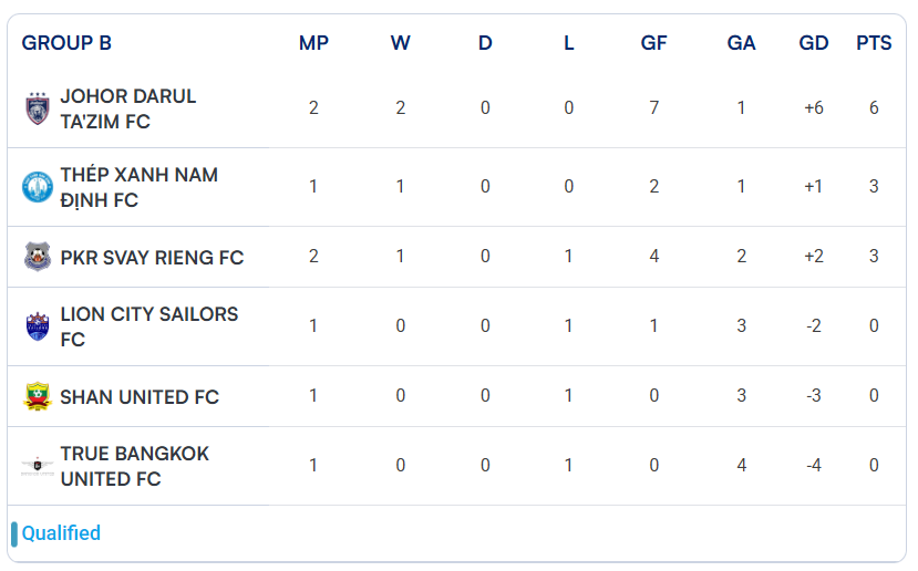 Cục diện Bảng B, giải Vô địch các câu lạc bộ Đông Nam Á - Shopee Cup 2025/26 sau hai lượt trận