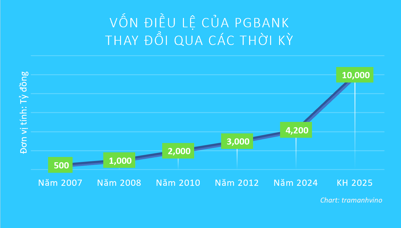 von-dieu-le-cua-pgbank-thay-doi-qua-cac-thoi-ky-tu-nam-2007-den-2025-1759491192.png