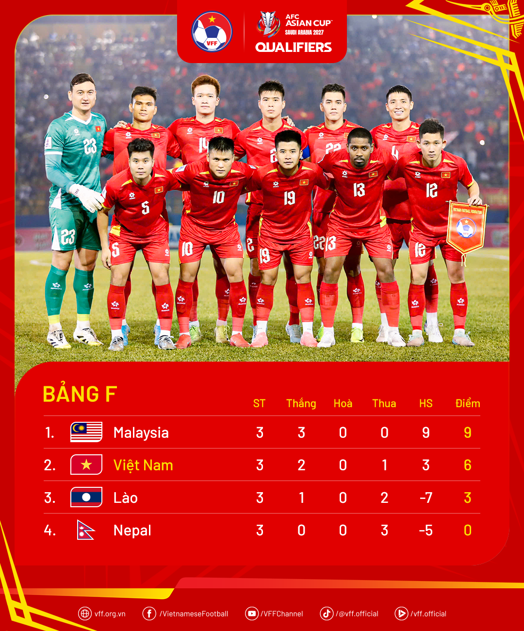 Cục diện Bảng F, Vòng loại cuối Asian Cup 2027 sau 3 lượt trận