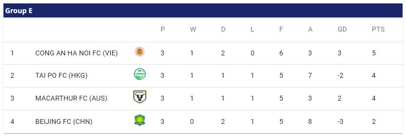 Cục diện Bảng E, AFC Champions League Two 2025/26 sau 3 lượt trận