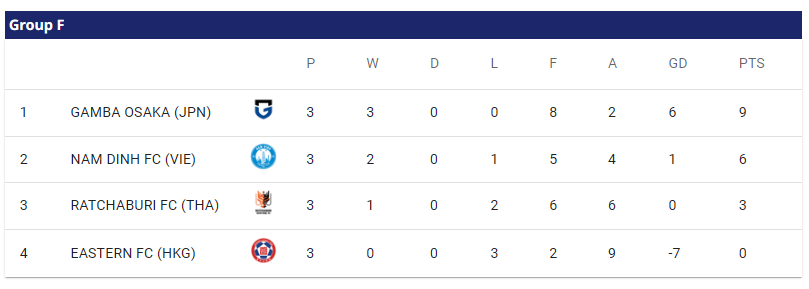 Cục diện Bảng F, AFC Champions League Two 2025/26 sau lượt trận thứ ba