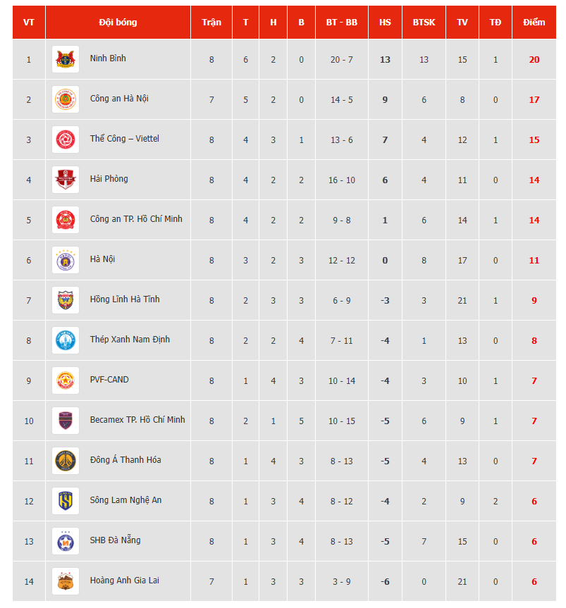Bảng xếp hạng giải vô địch quốc gia LPBank V.League 1 2025/26 sau lượt trận thứ 8