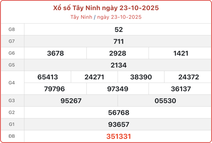 ket-qua-xo-so-tay-ninh-hom-nay-30-10-2025-14314396-1761799533.png