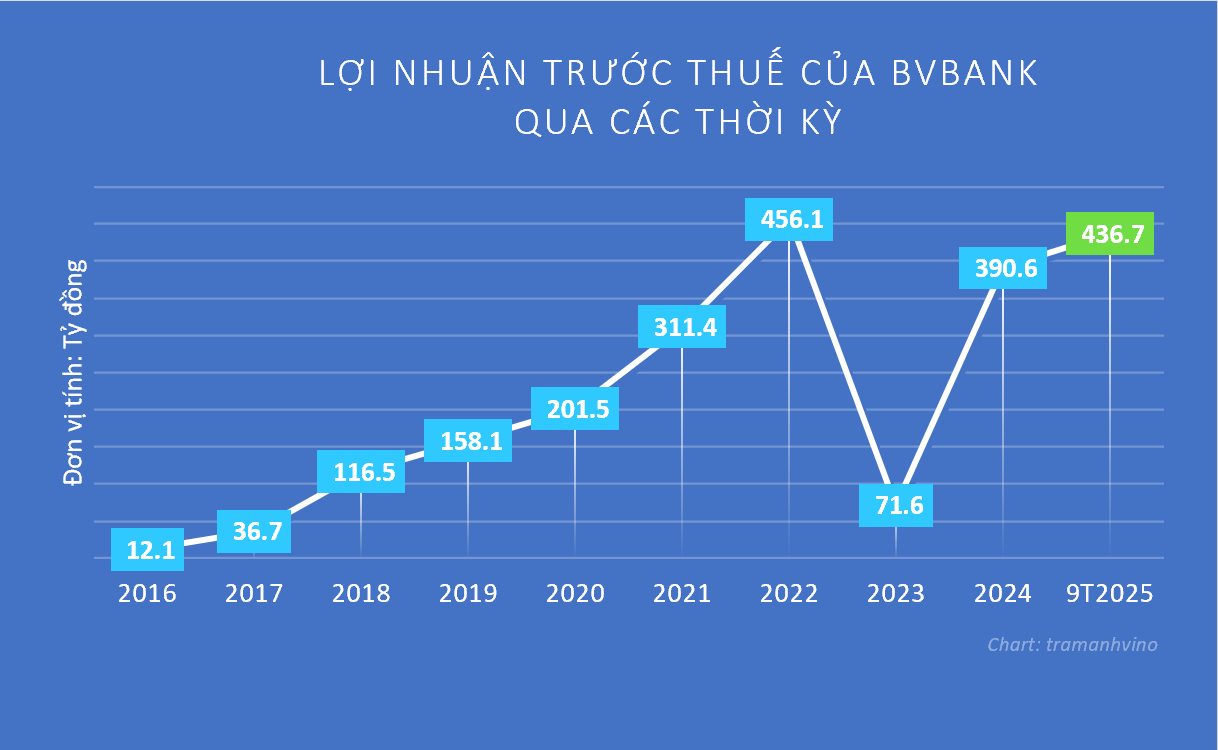 loi-nhuan-bvbank-qua-cac-thoi-ky-1762183676.png